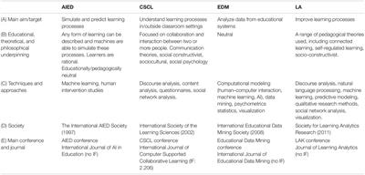 Defining the Boundaries Between Artificial Intelligence in Education, Computer-Supported Collaborative Learning, Educational Data Mining, and Learning Analytics: A Need for Coherence